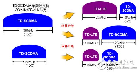  大唐移動實現LTE平滑演進組網方案