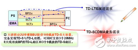  大唐移動實現LTE平滑演進組網方案