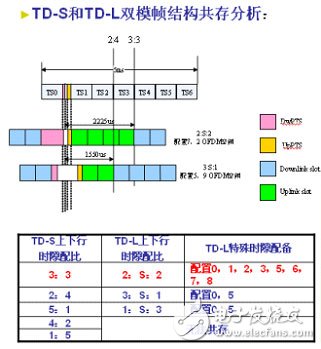  大唐移動實現LTE平滑演進組網方案