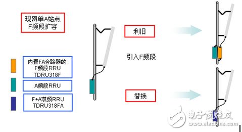  大唐移動實現LTE平滑演進組網方案