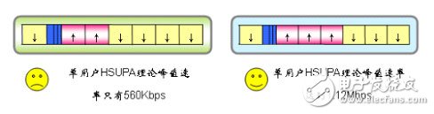  大唐移動實現LTE平滑演進組網方案