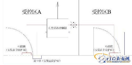  門禁系統(tǒng)設(shè)計(jì)中被忽視問題