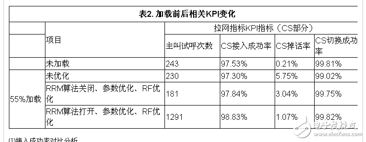  TD-SCDMA系統干擾及解決方案