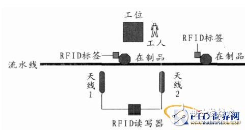  RFID在生產(chǎn)線監(jiān)控中應(yīng)用