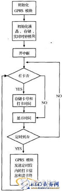  基于RFIC卡的分布式考勤管理系統