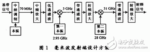  毫米波發(fā)射端中頻調(diào)制的設(shè)計