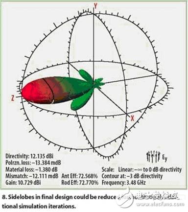  基于參數(shù)化仿真的天線性能改善