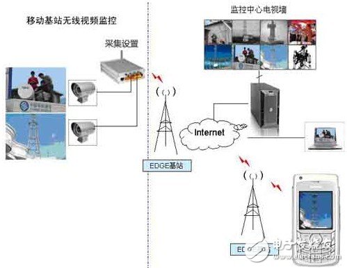  中國移動基站無線視頻監控設計