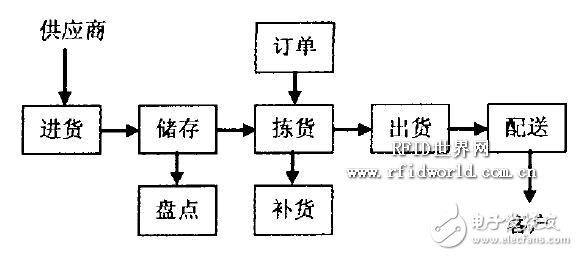  一種基于RFID的物流配送系統設計