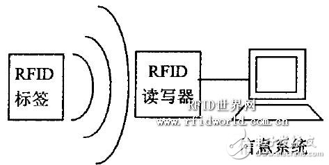  一種基于RFID的物流配送系統設計