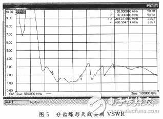  分齒蝶形超寬帶天線的設計