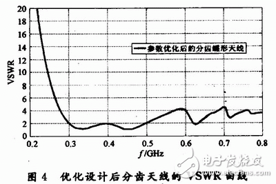  分齒蝶形超寬帶天線的設計