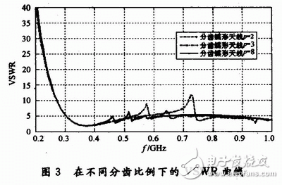  分齒蝶形超寬帶天線的設計