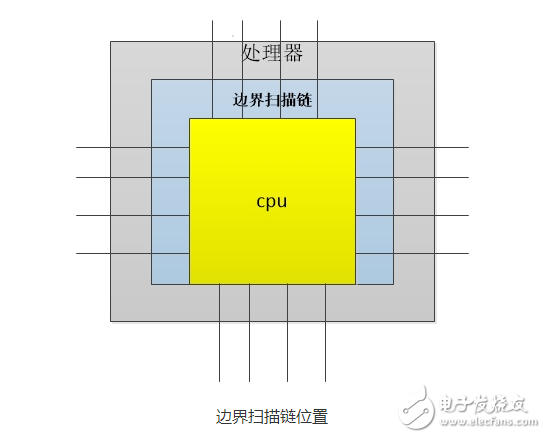 jtag的基本原理與調試原理