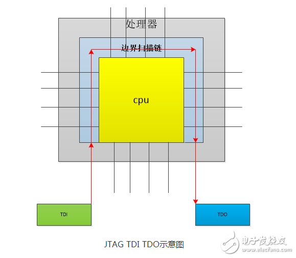 jtag的基本原理與調試原理