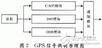  基于ADF4360-4的GPS信號源設計