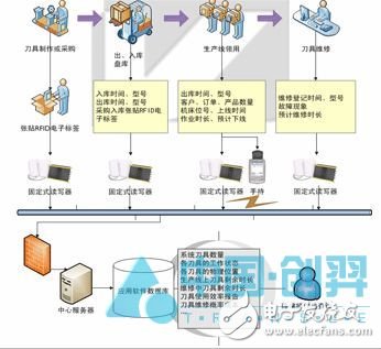  RFID技術在刀具管理系統中的應用