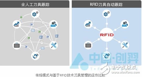  RFID技術在刀具管理系統中的應用