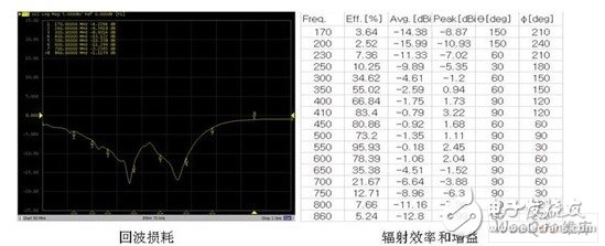  性能優(yōu)異的CMMB終端設(shè)計