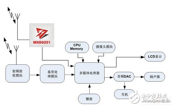  性能優(yōu)異的CMMB終端設(shè)計