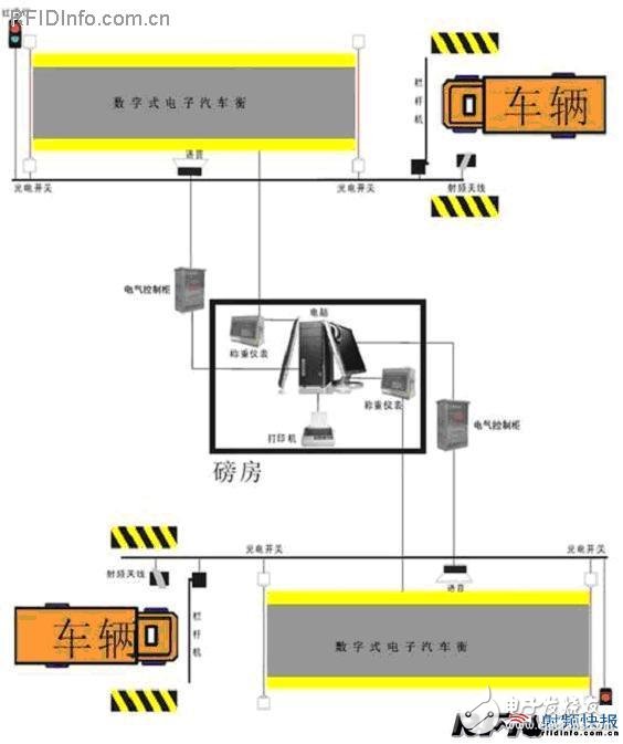  車輛自動識別系統在汽車衡的應用