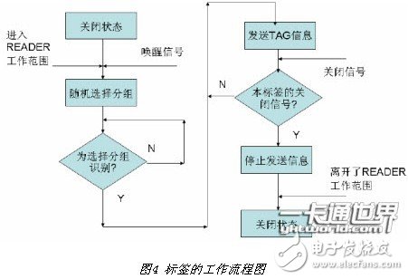  一種微波頻段有源RFID系統(tǒng)設(shè)計(jì)