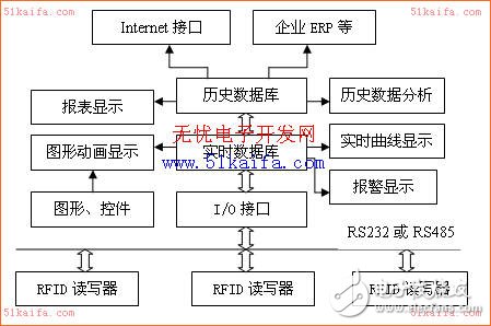  RFID系統(tǒng)的組態(tài)管理軟件設計