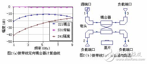  Microwave Office 微波平面電路設計工具介紹