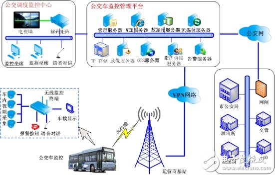  公交車無線監(jiān)控解決方案