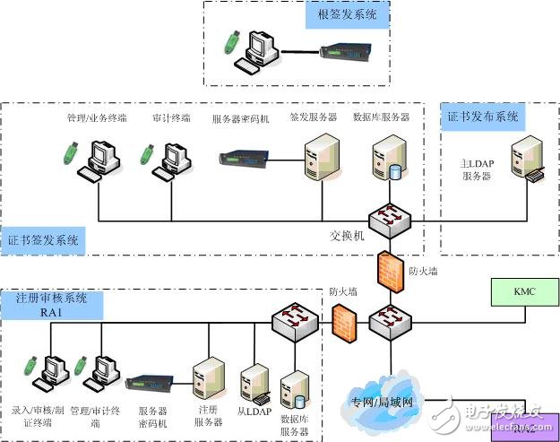 圖4 CA系統網絡拓撲示意圖