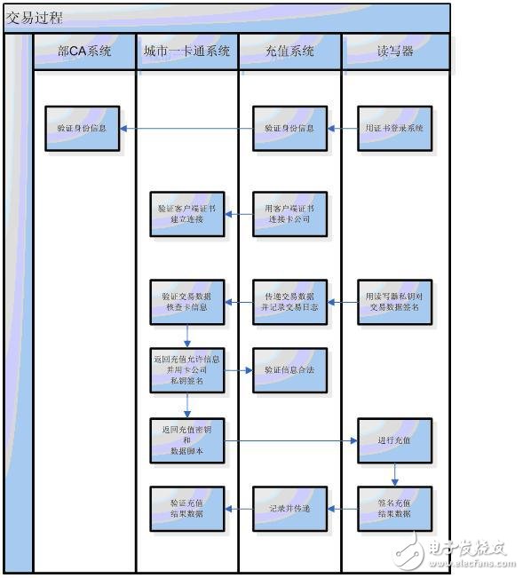  圖7 在線充值應用流程圖