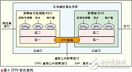  軟基站技術運用于無線通信