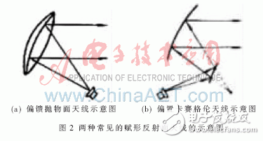  賦形天線設計方法簡介