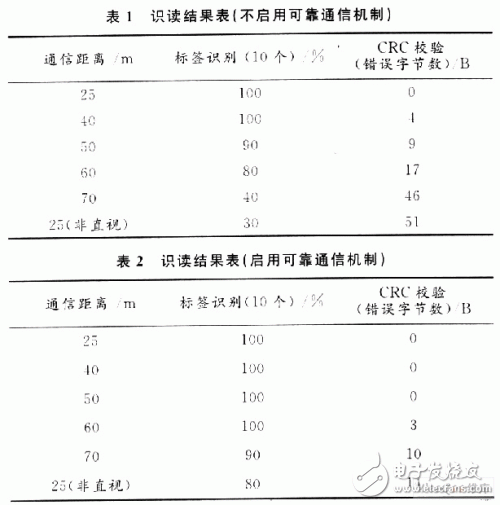  有源RFID系統(tǒng)中可靠通信的研究