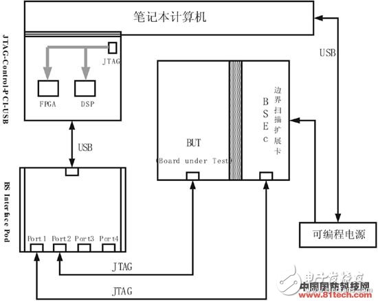  新型雷達數字電路便攜式自動測試系統設計