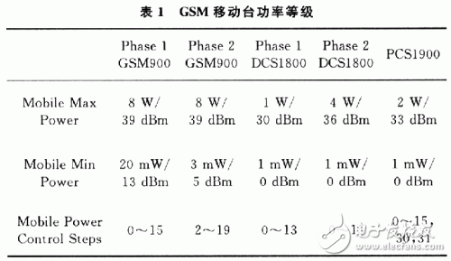  3G通信中功率控制分析