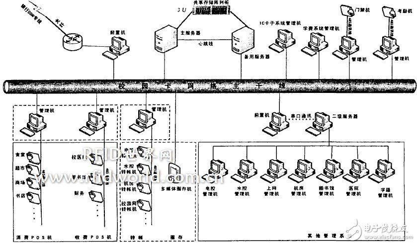  數字化校園一卡通平臺設計