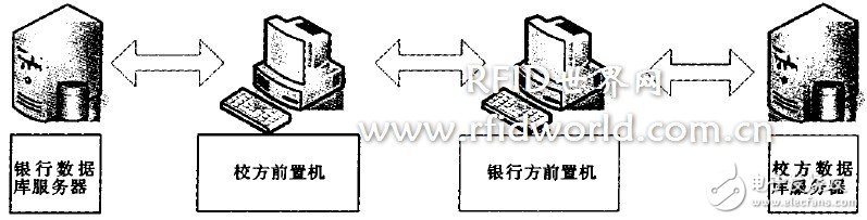  數字化校園一卡通平臺設計