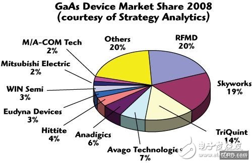  CMOS PA陷入成本和性能兩難，“單芯片手機”夢受阻