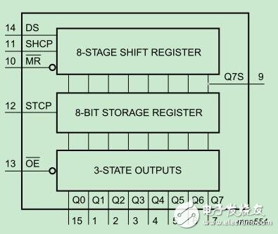 74hc595中文資料詳解