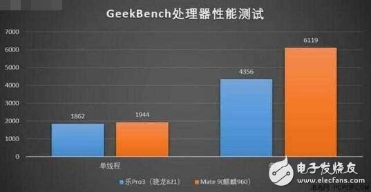 驍龍821和麒麟960跑分_驍龍821和麒麟960對比評測