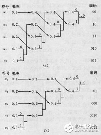 java實現(xiàn)的哈夫曼編碼與解碼