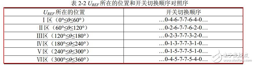 svpwm算法原理及分析