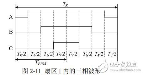 svpwm算法原理及分析