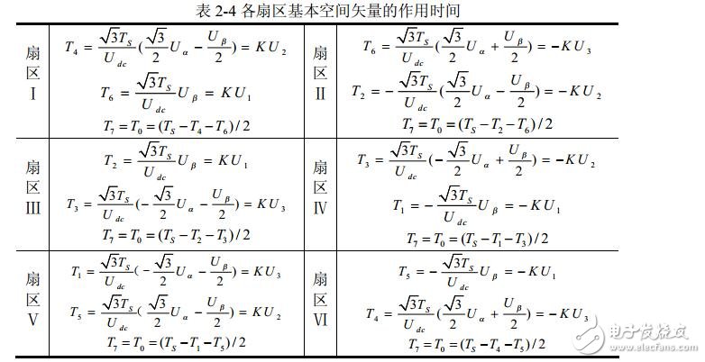 svpwm算法原理及分析