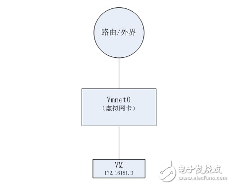 淺談vmware網絡連接方式