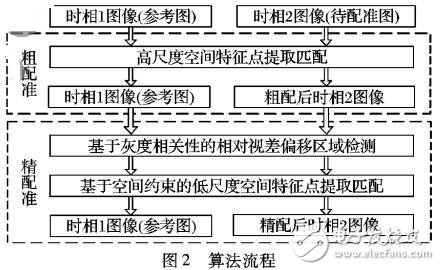 基于異常區域的高分辨率遙感圖像配準