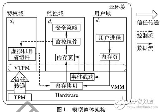 基于無干擾理論的云服務可信模型