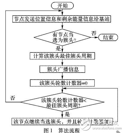 一種傳感器網絡分簇時間跨度優化CTSO聚類算法