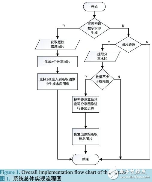 結合可視密碼和數(shù)字水印的圖片版權保護方案